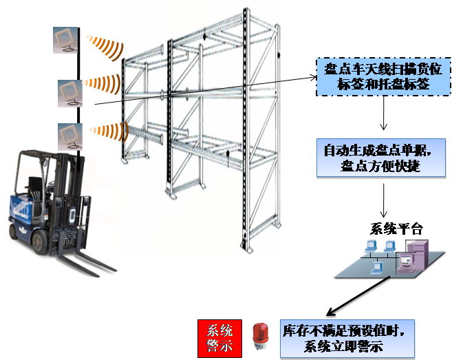 物流及仓储RFID方案