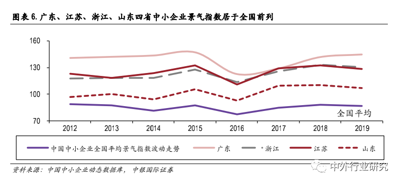 疫情下的中小企业调查及各地政府扶持政策