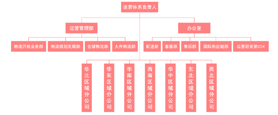 2017年京东物流组织架构