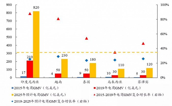 图：东南亚五国的电商 GMV 情况（来源：开源证券研究所 ）